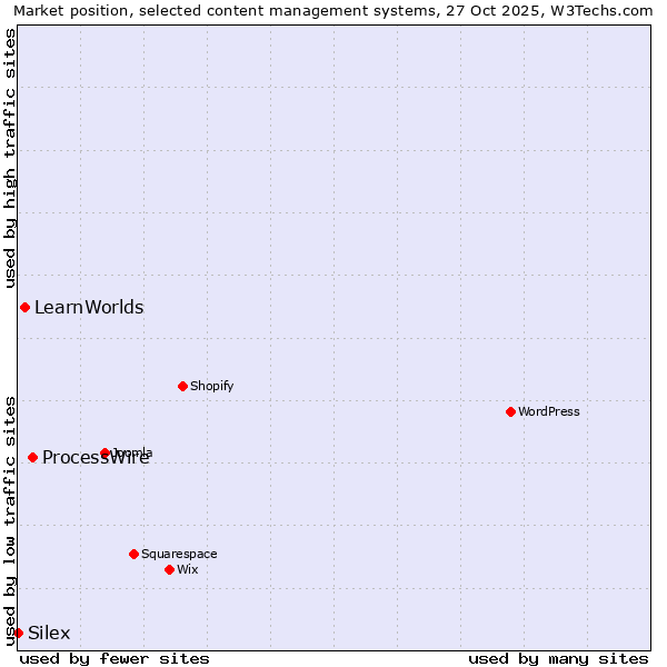 Market position of ProcessWire vs. LearnWorlds vs. Silex