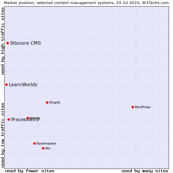 Market position of ProcessWire vs. Sitecore CMS vs. LearnWorlds