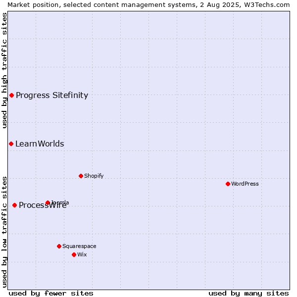 Market position of ProcessWire vs. Progress Sitefinity vs. LearnWorlds