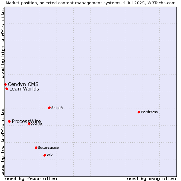 Market position of ProcessWire vs. LearnWorlds vs. Cendyn CMS