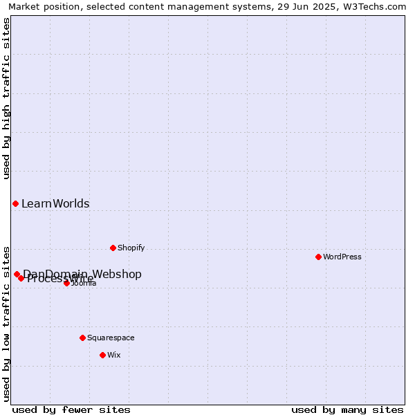 Market position of ProcessWire vs. DanDomain Webshop vs. LearnWorlds