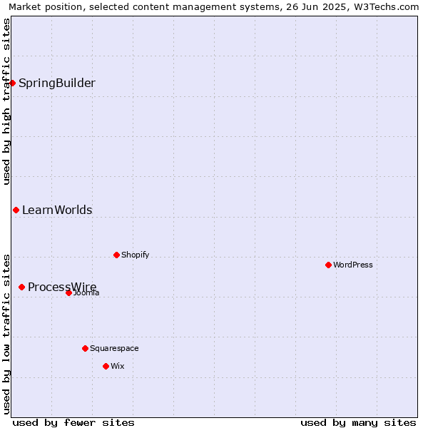 Market position of ProcessWire vs. LearnWorlds vs. SpringBuilder