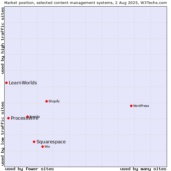 Market position of Squarespace vs. ProcessWire vs. LearnWorlds