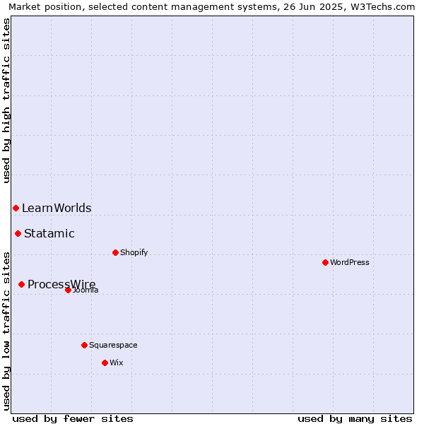Market position of ProcessWire vs. Statamic vs. LearnWorlds