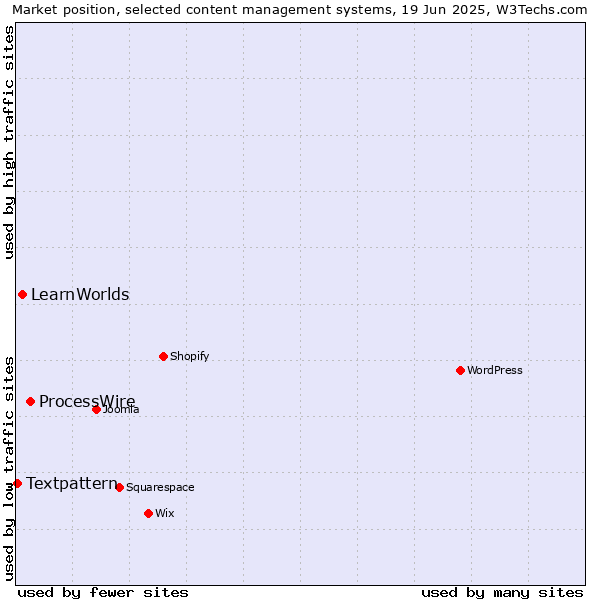 Market position of ProcessWire vs. LearnWorlds vs. Textpattern