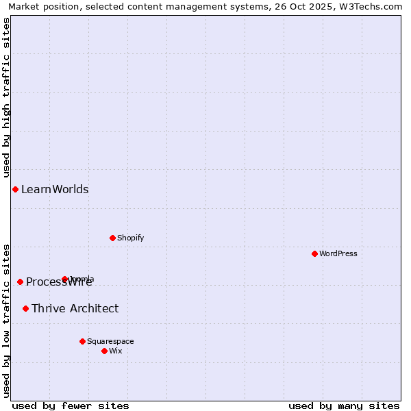 Market position of Thrive Architect vs. ProcessWire vs. LearnWorlds
