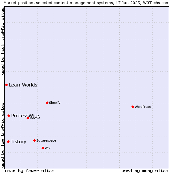 Market position of ProcessWire vs. Tistory vs. LearnWorlds
