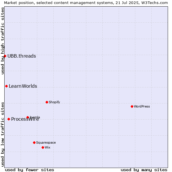 Market position of ProcessWire vs. LearnWorlds vs. UBB.threads
