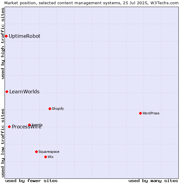 Market position of ProcessWire vs. LearnWorlds vs. UptimeRobot
