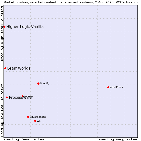 Market position of ProcessWire vs. LearnWorlds vs. Higher Logic Vanilla