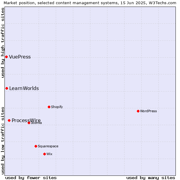 Market position of ProcessWire vs. LearnWorlds vs. VuePress