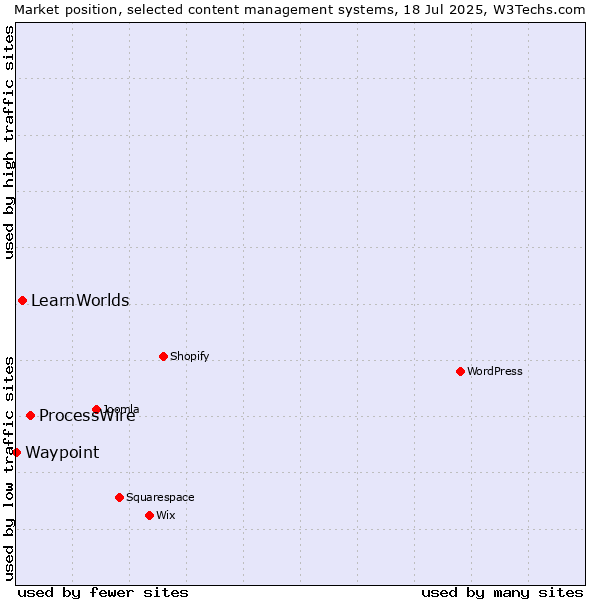 Market position of ProcessWire vs. LearnWorlds vs. Waypoint