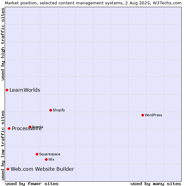 Market position of ProcessWire vs. Web.com Website Builder vs. LearnWorlds