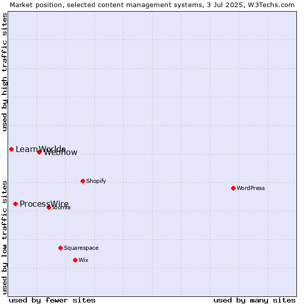 Market position of Webflow vs. ProcessWire vs. LearnWorlds
