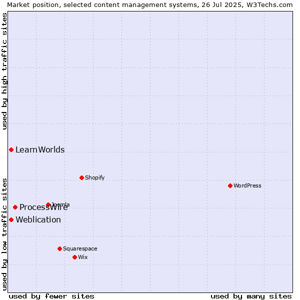 Market position of ProcessWire vs. Weblication vs. LearnWorlds