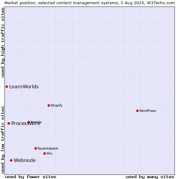 Market position of Webnode vs. ProcessWire vs. LearnWorlds