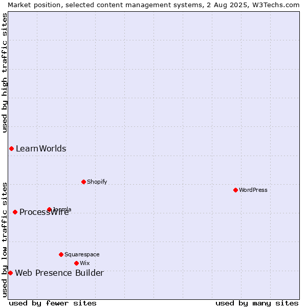 Market position of ProcessWire vs. LearnWorlds vs. Web Presence Builder