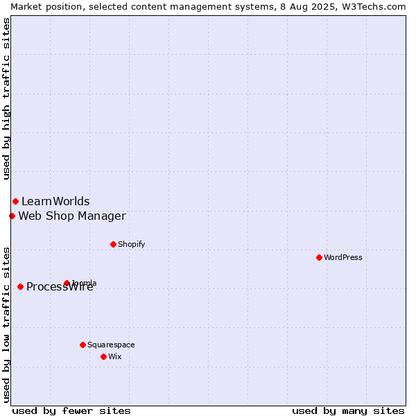 Market position of ProcessWire vs. LearnWorlds vs. Web Shop Manager