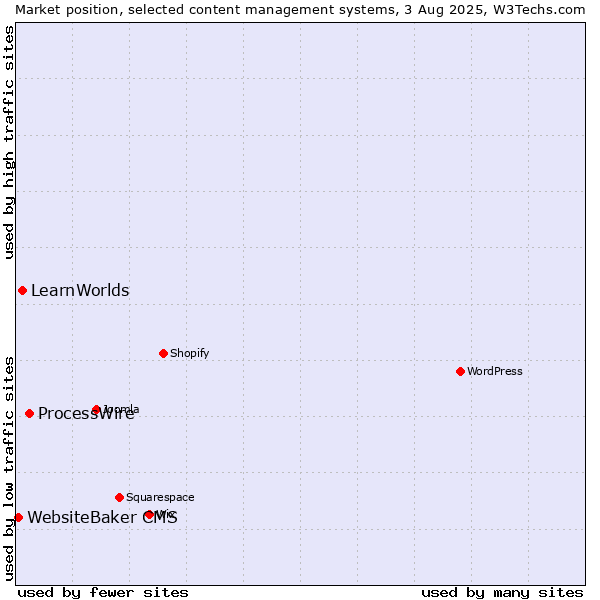 Market position of ProcessWire vs. LearnWorlds vs. WebsiteBaker CMS