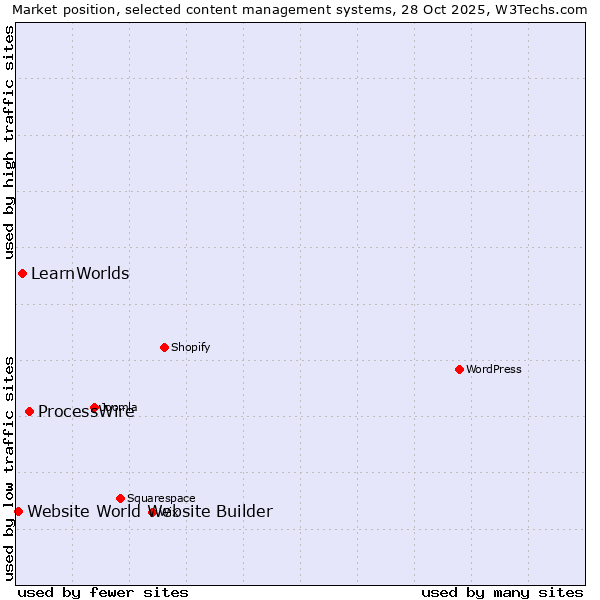 Market position of ProcessWire vs. LearnWorlds vs. Website World Website Builder