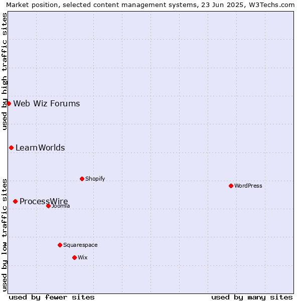 Market position of ProcessWire vs. LearnWorlds vs. Web Wiz Forums