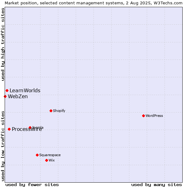 Market position of ProcessWire vs. LearnWorlds vs. WebZen