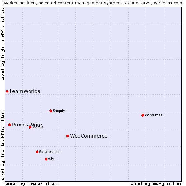 Market position of WooCommerce vs. ProcessWire vs. LearnWorlds