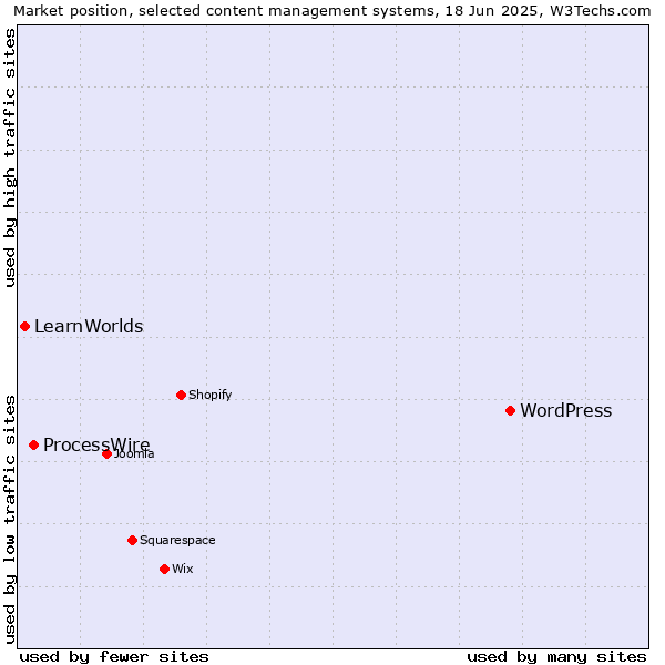 Market position of WordPress vs. ProcessWire vs. LearnWorlds