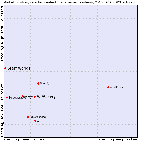 Market position of WPBakery vs. ProcessWire vs. LearnWorlds