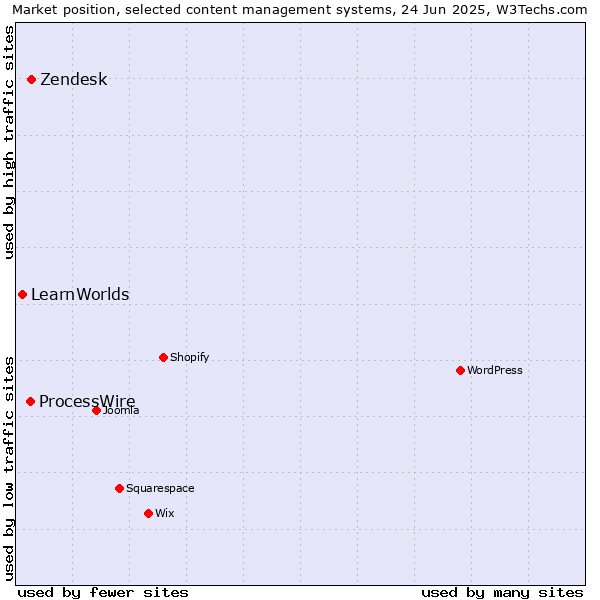 Market position of Zendesk vs. ProcessWire vs. LearnWorlds