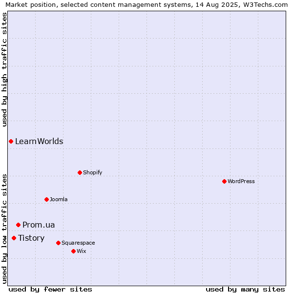 Market position of Prom.ua vs. Tistory vs. LearnWorlds