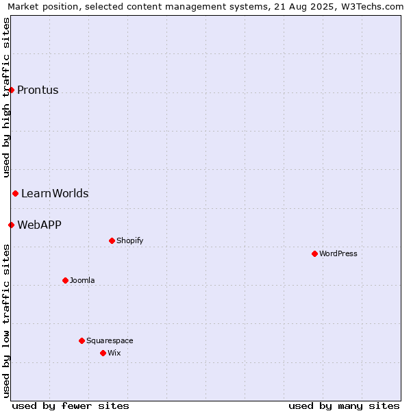 Market position of LearnWorlds vs. Prontus vs. WebAPP