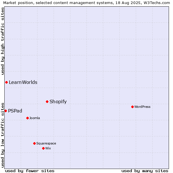 Market position of Shopify vs. LearnWorlds vs. PSPad