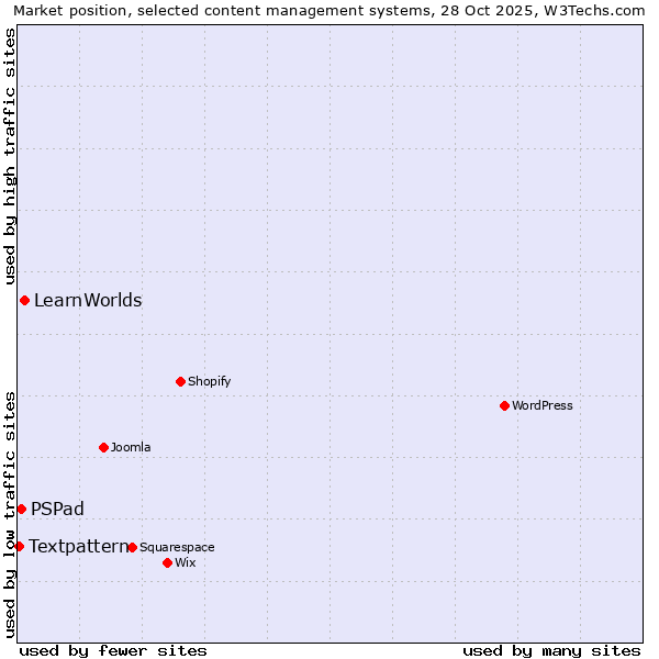 Market position of LearnWorlds vs. PSPad vs. Textpattern