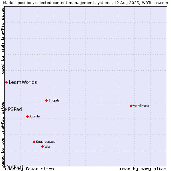 Market position of LearnWorlds vs. PSPad vs. Yo!Kart