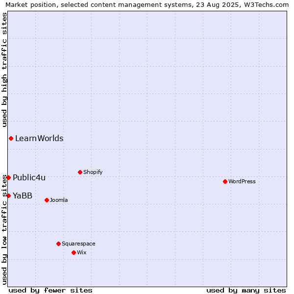 Market position of LearnWorlds vs. YaBB vs. Public4u