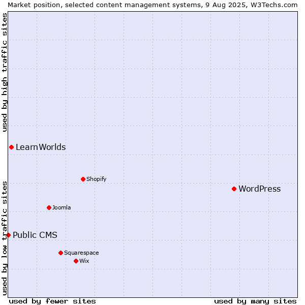 Market position of WordPress vs. LearnWorlds vs. Public CMS
