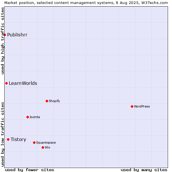 Market position of Tistory vs. LearnWorlds vs. Publishrr