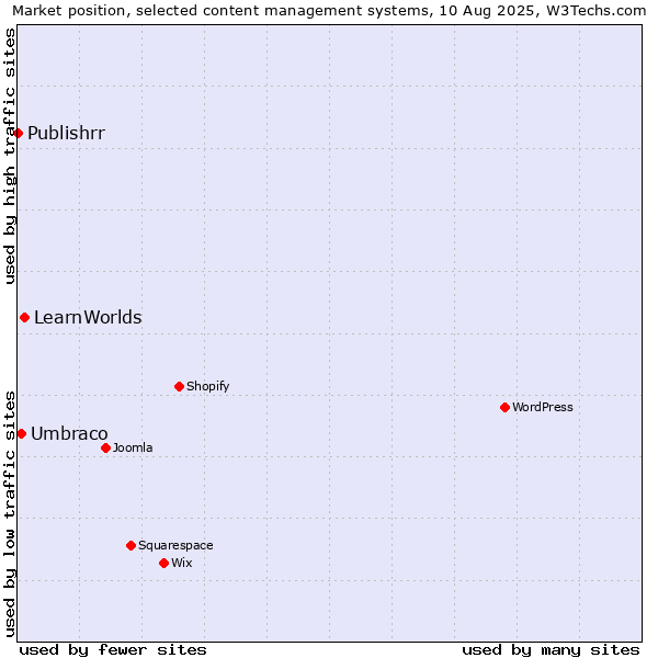 Market position of LearnWorlds vs. Umbraco vs. Publishrr