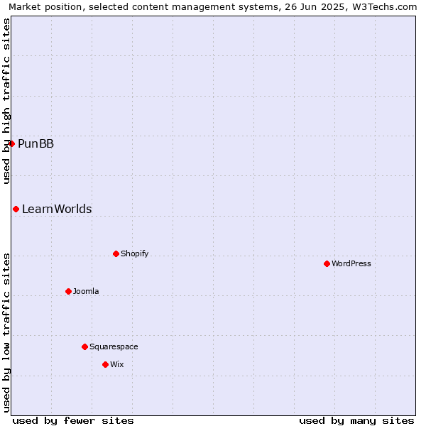 Market position of LearnWorlds vs. PunBB