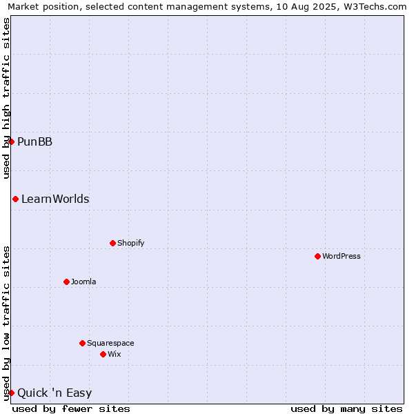 Market position of LearnWorlds vs. PunBB vs. Quick 'n Easy