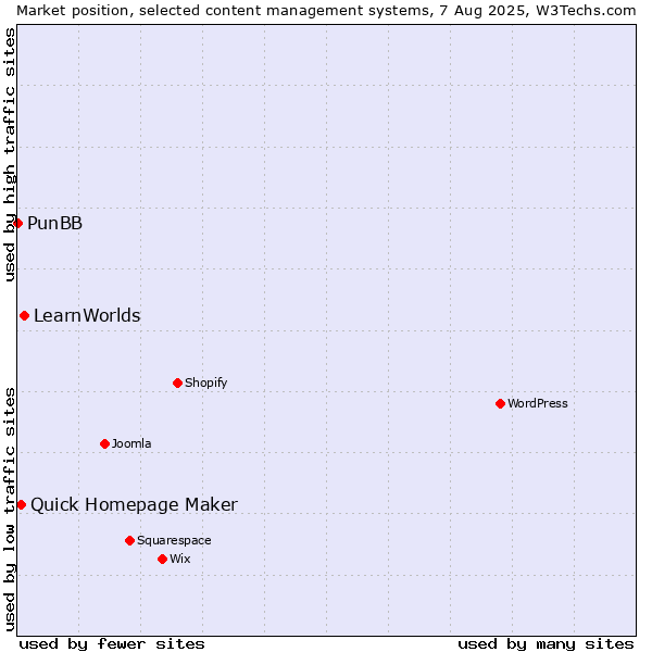 Market position of LearnWorlds vs. Quick Homepage Maker vs. PunBB