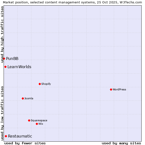 Market position of Restaumatic vs. LearnWorlds vs. PunBB