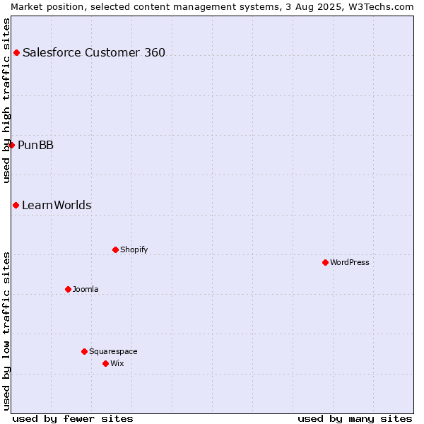Market position of Salesforce Customer 360 vs. LearnWorlds vs. PunBB