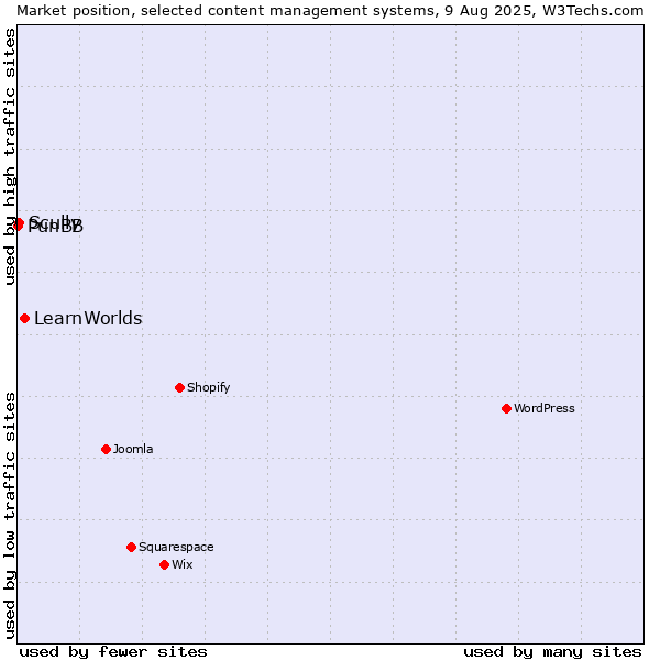 Market position of LearnWorlds vs. Scully vs. PunBB
