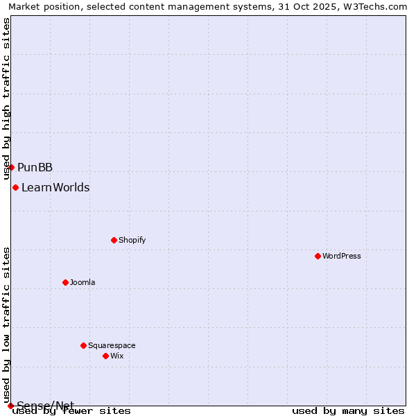 Market position of LearnWorlds vs. PunBB vs. Sense/Net