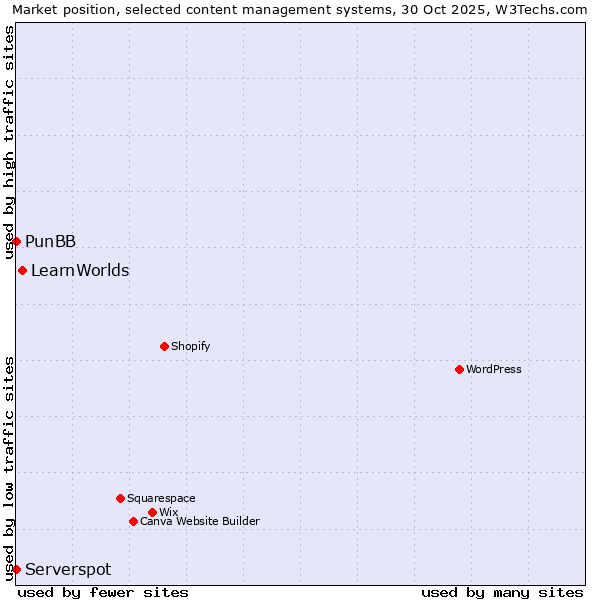 Market position of LearnWorlds vs. PunBB vs. Serverspot