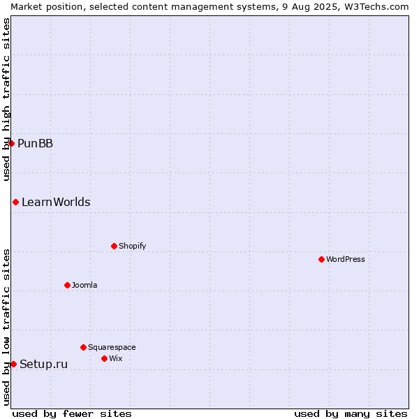 Market position of LearnWorlds vs. Setup.ru vs. PunBB