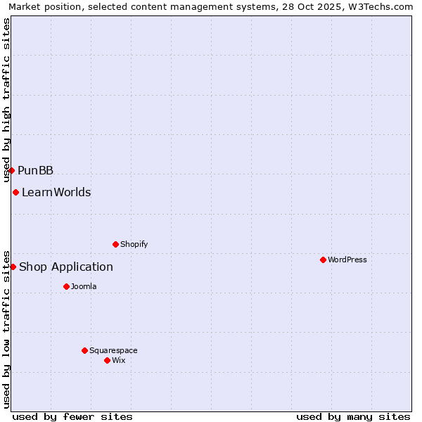 Market position of LearnWorlds vs. Shop Application vs. PunBB