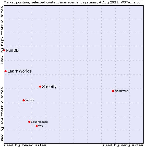 Market position of Shopify vs. LearnWorlds vs. PunBB